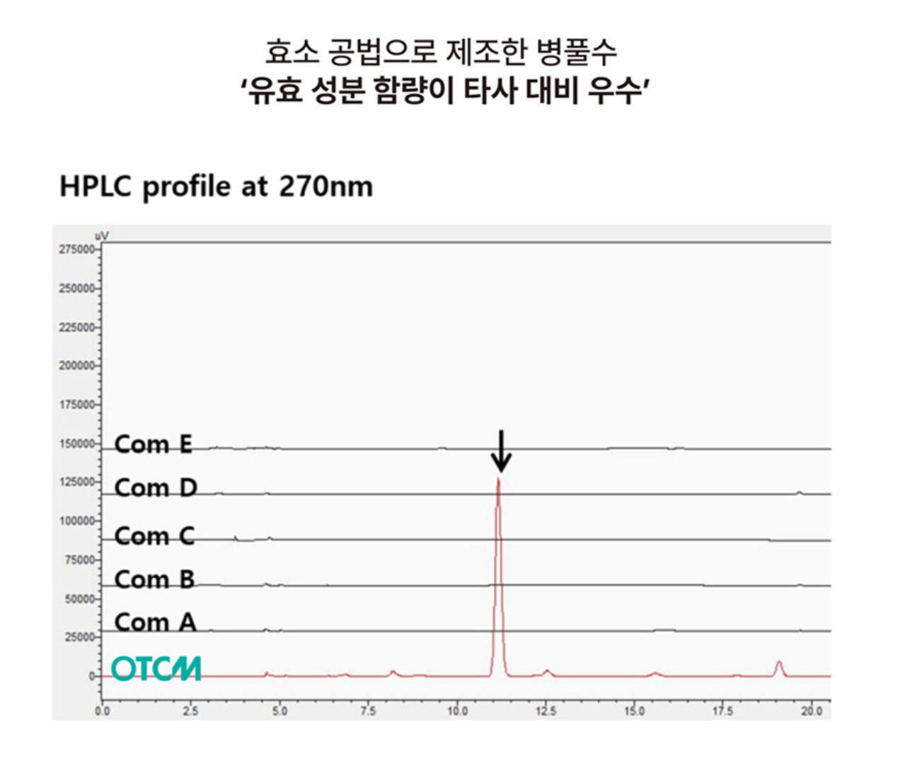 HPLC profile at 270nm — a distinct peak in OTCM enzyme-process Centella water compared with competitors' (Com A–E) Centella waters