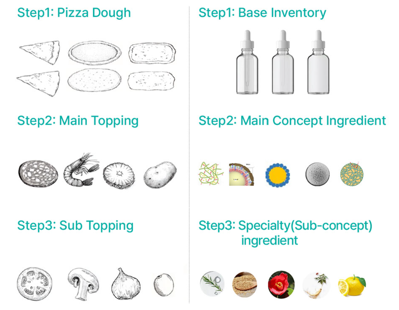 OTCM EXPRESS 3 steps — Step 1 Base Inventory (pizza dough), Step 2 Main Concept Ingredient (main topping), Step 3 Specialty Ingredient (sub topping)