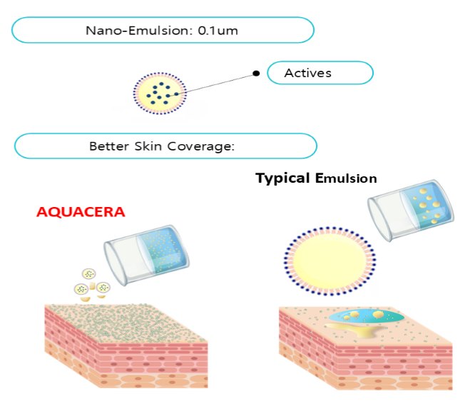 AQUACERA nano-emulsion (0.1µm) — wider skin coverage than a typical emulsion