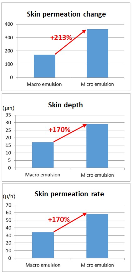 AQUACERA skin penetration — permeation +213%, depth +170%, rate +170%