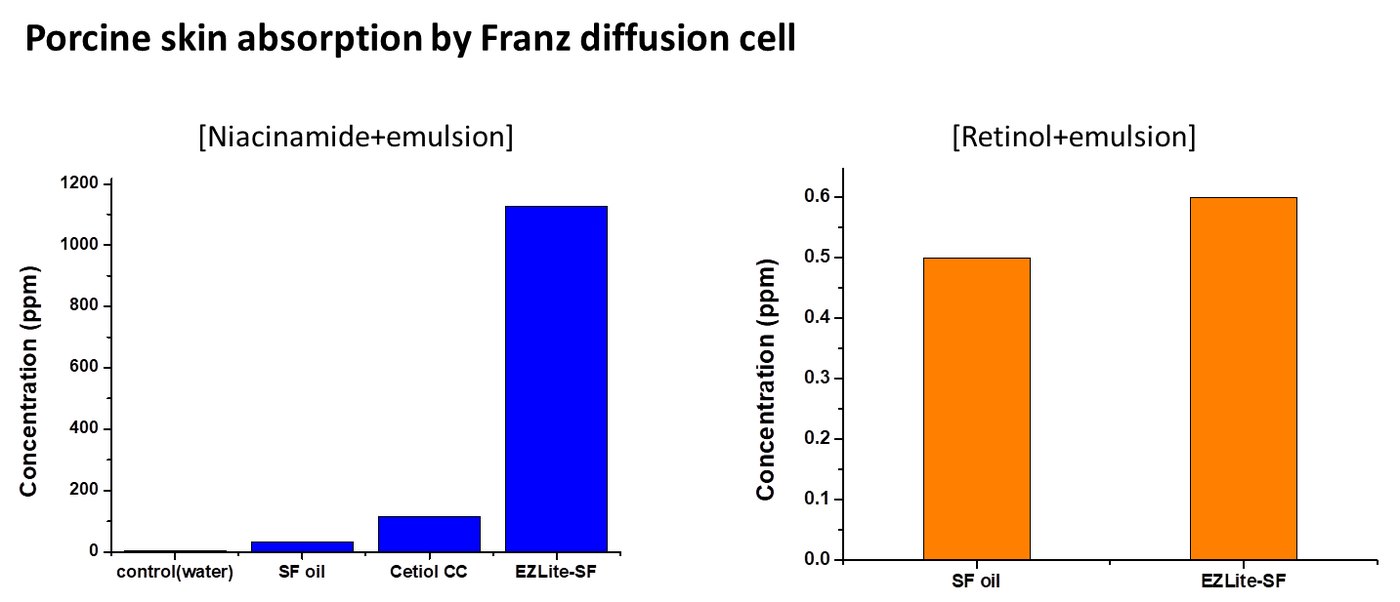 RAMAN spectroscopy — niacinamide concentration in skin rises sharply with EZLite-SF